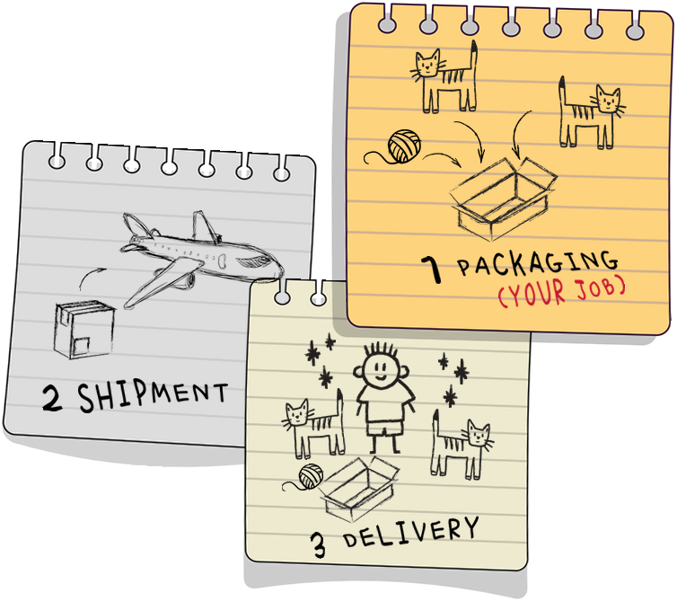 1 Packaging (your job), 2 Shipment, 3 Delivery